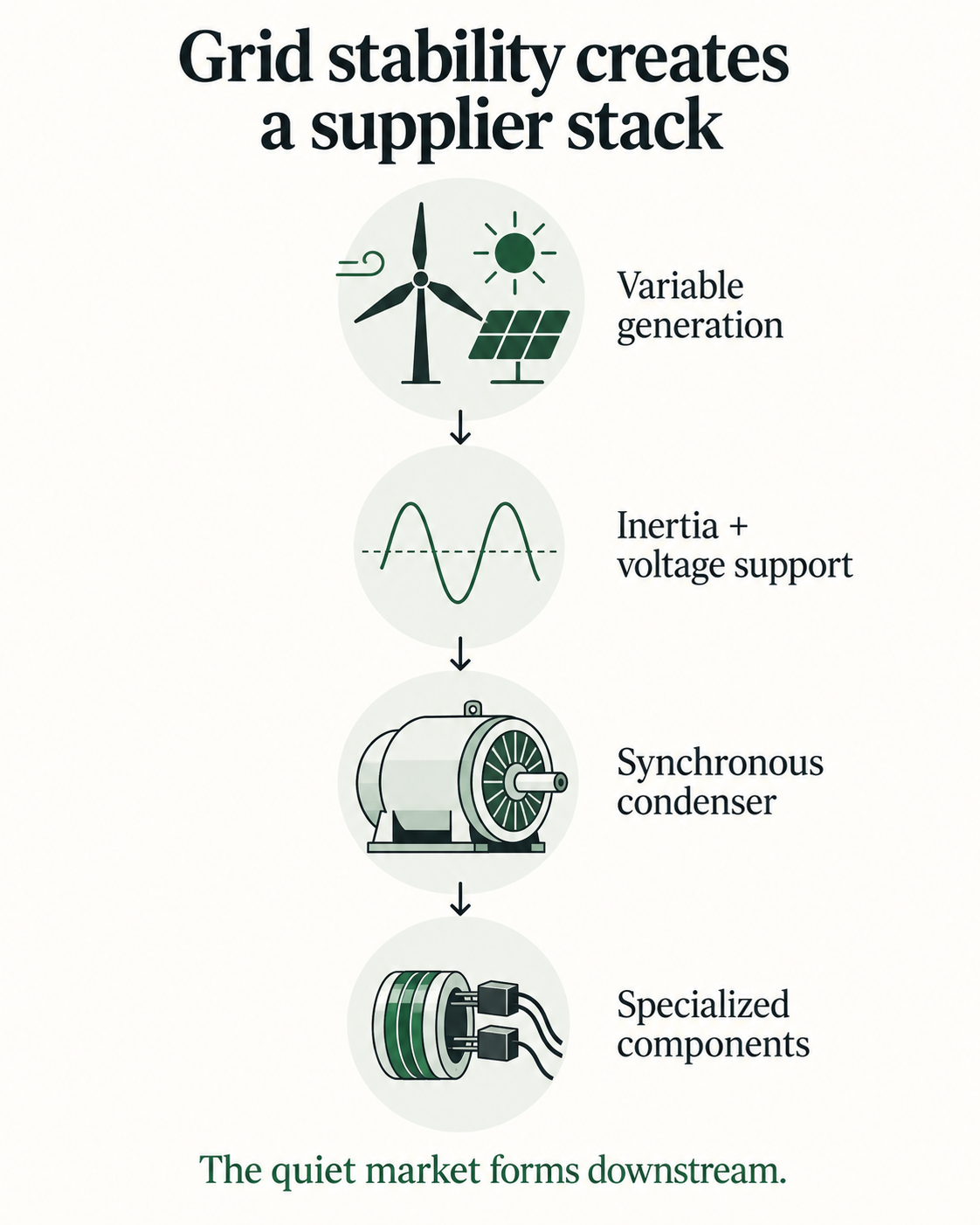 Grid stability creates a supplier stack
