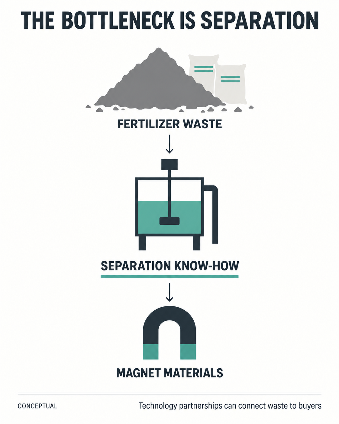 Conceptual diagram showing fertilizer waste, separation know-how and magnet materials connected by arrows.