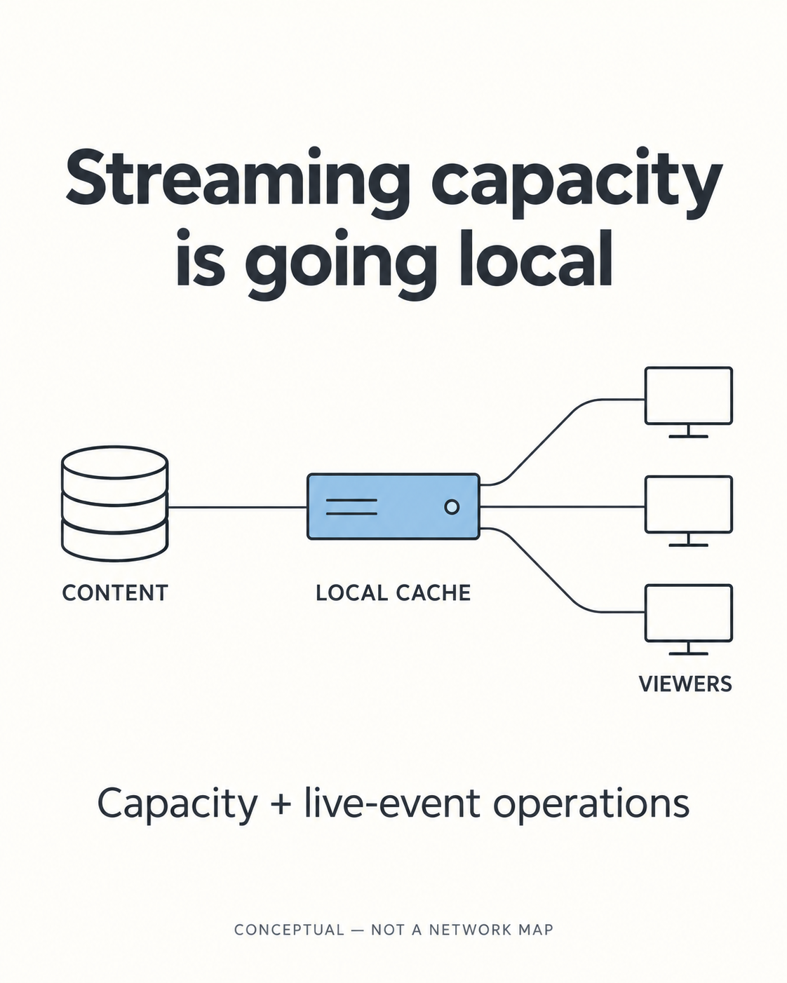 Conceptual diagram of content passing through a local cache to viewers.