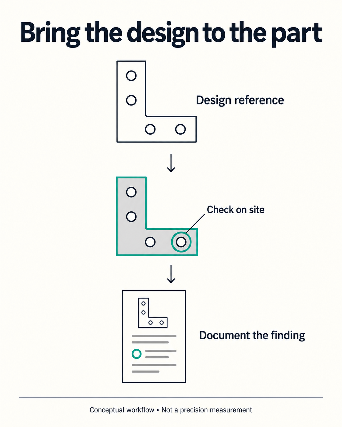 Conceptual inspection workflow: design reference, check on site, document the finding.