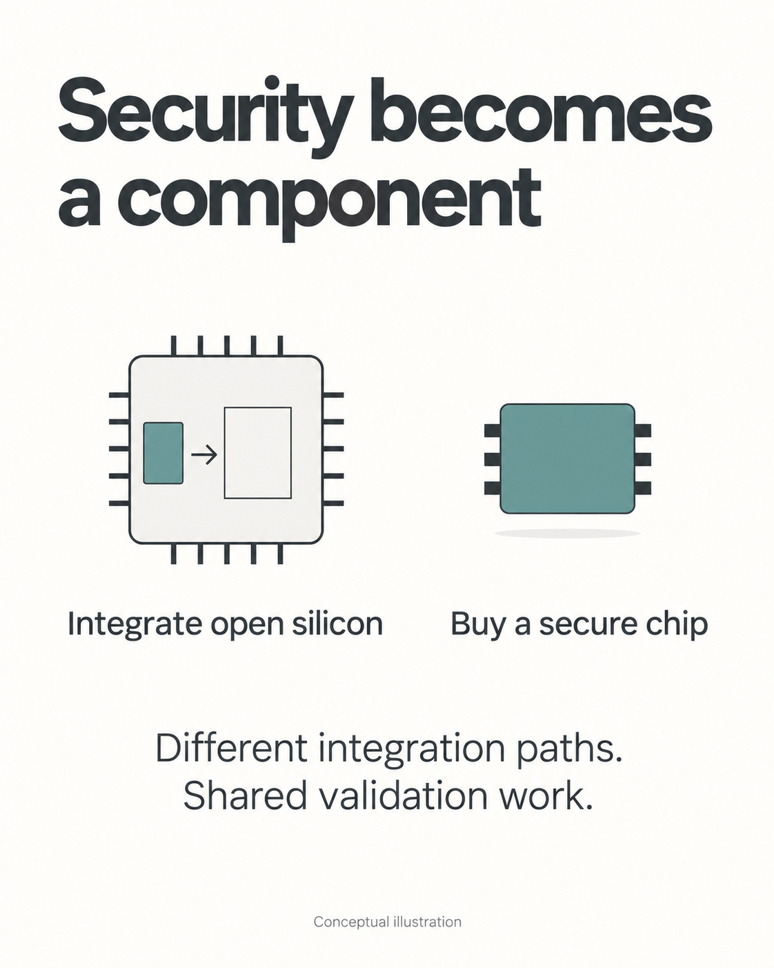 A reusable module fits into a larger chip beside a standalone secure chip. The caption notes that different integration paths still require validation.